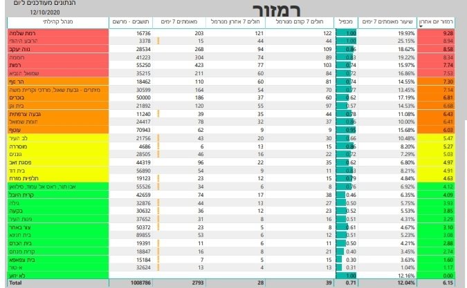 נתוני הקורונה בירושלים