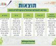 הסבב השלישי לבחירות למינהלים הקהילתיים בירושלים הסתיים: אלו המנצחים בשכונות