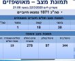 מספר החולים ממשיך לטפס - 1071 אותרו כנשאים של הנגיף